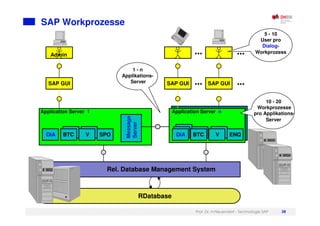 Prof. Dr. H.Neuendorf - Technologie SAP 38
SAP Workprozesse
Rel. Database Management System
RDatabase
SAP GUI
Admin
DIA SPO
BTC V
Message
Server ENQ
V
DIA BTC
SAP GUI
SAP GUI
10 - 20
Workprozesse
pro Applikations-
Server
5 - 10
User pro
Dialog-
Workprozess
1 - n
Applikations-
Server
Application Server 1 Application Server n
 