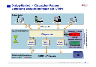 Prof. Dr. H.Neuendorf - Technologie SAP 40
Dialog-Betrieb - Dispatcher-Pattern :
Verteilung Benutzeranfragen auf DWPs
Präsentation
Applikationsserver
Relationale Datenbank
kennt nur WP - nicht User
SAP GUI
DB
DBMS - Prozesse
Dispatcher
Work-
prozess
Puffer
Shared Memory
SAP GUI SAP GUI SAP GUI
Work-
prozess
Work-
prozess
Request Queues
Rollbereich
Benutzerkontext
fifo
DIAG (TCP)
1
2
3
4
5
6
7
8
9
SAP
AS
hält
Kontext
/
State
arbeitet
statetful
!
 