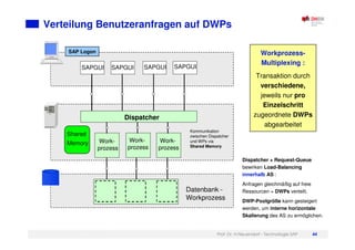 Prof. Dr. H.Neuendorf - Technologie SAP 44
Verteilung Benutzeranfragen auf DWPs
SAPGUI
Work-
prozess
Dispatcher
Datenbank -
Workprozess
SAPGUI SAPGUI
SAPGUI
Work-
prozess
Work-
prozess
Shared
Memory
SAP Logon Workprozess-
Multiplexing :
Transaktion durch
verschiedene,
jeweils nur pro
Einzelschritt
zugeordnete DWPs
abgearbeitet
Kommunikation
zwischen Dispatcher
und WPs via
Shared Memory
Dispatcher + Request-Queue
bewirken Load-Balancing
innerhalb AS :
Anfragen gleichmäßig auf freie
Ressourcen = DWPs verteilt.
DWP-Poolgröße kann gesteigert
werden, um interne horizontale
Skalierung des AS zu ermöglichen.
 
