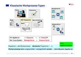 Prof. Dr. H.Neuendorf - Technologie SAP 56
Klassische Workprozess-Typen
Dialog
SAP-Dispatcher
Spool
Batch
12
9
6
3
11 1
7 5
8 4
2
10
Verbuchung
Sperrverwaltung
Message-Server
Disp .
Disp .
Disp .
Disp .
MS
MS
Gateway-Server
R/3
z.B.
R/3
GW
GW
Pro AppServer : 1x Dispatcher + 2x Dialog-WP
Nur 1x pro System : Message Server + Enqueue Server
Dispatcher + alle Workprozesse : Identische Programme !
Workprozesstyp kann umgeschaltet / nachgestartet werden - ohne Neustart AppServer
Pattern
Adaptive Computing
 