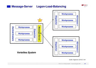 Prof. Dr. H.Neuendorf - Technologie SAP 61
Message-Server Logon-Load-Balancing
Quelle: Hagemann (2016) S.135
Dispatcher
Workprozess
Workprozess
Workprozess
AS-Instanz
1
Dispatcher
Workprozess
Workprozess
Workprozess
AS-Instanz
2
Message-Server
Dispatcher
Workprozess
Workprozess
Workprozess
Zentral-Instanz
Verteiltes System
 