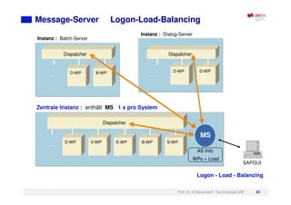 Prof. Dr. H.Neuendorf - Technologie SAP 62
Message-Server Logon-Load-Balancing
SAPGUI
Logon - Load - Balancing
D-WP
Dispatcher
Instanz : Batch-Server
Instanz : Dialog-Server
Zentrale Instanz : enthält MS 1 x pro System
Dispatcher
. . .
D-WP
D-WP
. . .
. . .
MS
Dispatcher
D-WP B-WP
V-WP E-WP B-WP S-WP
AS Info
WPs + Load
 