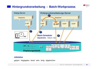 Prof. Dr. H.Neuendorf - Technologie SAP 65
Hintergrundverarbeitung - Batch-Workprozess
C
Hintergrundverarbeitung
DB
DB
1
1
4
4
12
9
6
3
11 1
7 5
8 4
2
10
Job
2
2
Dialog-Server
. . .
D-WP
Hintergrundverarbeitungs-Server
. . .
XXX xxxx
XXX xxxx xxxx xxx xxx xx
UUU uuuu uuuu uuu uuu uu
UU uuuu uuu u
Einplanungstabelle
Job1 C ...
... ...
...
Batch Scheduler
rdisp/btctime Default = 60s
Dispatcher
Dispatcher
D-WP B-WP
B-WP
B-WP
3
3
Jobstatus
geplant freigegeben bereit aktiv fertig abgebrochen
 