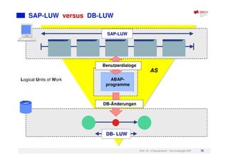 Prof. Dr. H.Neuendorf - Technologie SAP 75
SAP-LUW versus DB-LUW
DB- LUW
SAP-LUW
DB-Änderungen
ABAP-
programme
Benutzerdialoge
Logical Units of Work
AS
 