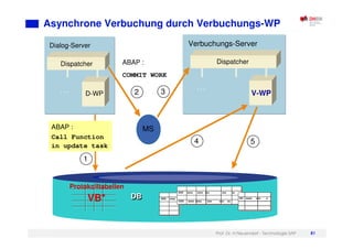 Prof. Dr. H.Neuendorf - Technologie SAP 81
Asynchrone Verbuchung durch Verbuchungs-WP
DB
DB XXX xxxx
XXX xxxx xxxx xxx xxx xx
UUU uuuu uuuu uuu uuu uu
UU uuuu uuu u
VB*
Verbuchungs-Server
. . . . . .
MS
. . .
Dialog-Server
D-WP
Dispatcher
V-WP
Dispatcher
ABAP :
COMMIT WORK
1
2 3
4 5
Protokolltabellen
ABAP :
Call Function
in update task
 