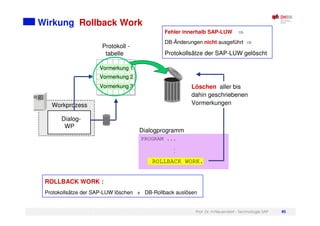Prof. Dr. H.Neuendorf - Technologie SAP 85
Wirkung Rollback Work
ROLLBAK WORK
Vormerkung 3
Vormerkung 1
Vormerkung 2
Workprozess
Dialog-
WP
PROGRAM ...
.
.
ROLLBACK WORK.
Dialogprogramm
Löschen aller bis
dahin geschriebenen
Vormerkungen
Protokoll -
tabelle
Fehler innerhalb SAP-LUW
DB-Änderungen nicht ausgeführt
Protokollsätze der SAP-LUW gelöscht
ROLLBACK WORK :
Protokollsätze der SAP-LUW löschen + DB-Rollback auslösen
 