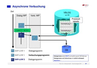 Prof. Dr. H.Neuendorf - Technologie SAP 87
Asynchrone Verbuchung
A
A
B
B
C
C
SAP-LUW 1 Dialogprogramm
SAP-LUW 1 Verbuchungsprogramm
SAP-LUW 2 Dialogprogramm
Text
Vormerkung n
Vormerkung 1
. . .
Protokoll-
tabelle
VBLOG
auf DB
DB
Dialog-WP Verb.-WP
COMMIT WORK.
A
A
B
B
C
C
Zeit
Dialogprozess wartet NICHT auf Ausführung der DB-Änderung !
Dialogprozess und Verbuchung sind zeitlich entkoppelt
Asynchron !
 