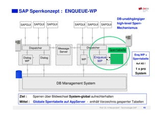 Prof. Dr. H.Neuendorf - Technologie SAP 93
SAP Sperrkonzept : ENQUEUE-WP
Ziel : Sperren über Bildwechsel System-global aufrechterhalten
Mittel : Globale Sperrtabelle auf AppServer - enthält Verzeichnis gesperrter Tabellen
Enq.WP +
Sperrtabelle
Auf AS !
1 x pro
System
DB-unabhgängiger
high-level Sperr-
Mechanismus
SAP Sperrkonzept: logisches Sperren
. . .
Dispatcher
DB Management System
Dialog
WP
Dialog . . .
Dispatcher
WP
Enqueue
WP
Sperrtabelle
Message
Server
SAPGUI SAPGUI SAPGUI SAPGUI SAPGUI SAPGUI
 