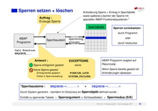 Prof. Dr. H.Neuendorf - Technologie SAP 94
Sperren setzen + löschen
ABAP
Programm
Sperrbaustein
Auftrag :
Erzeuge Sperre
Antwort :
Sperre erfolgreich gesetzt
Keine Sperre gesetzt
Eintrag bereits gesperrt
Fehler in Sperrverwaltung
Sperrtabelle
EXCEPTIONS
keine
FOREIGN_LOCK
SYSTEM_FAILURE
ABAP-Programm reagiert auf
Returncode
Wenn Sperre bereits gesetzt ist :
Anforderungen abweisen
Anforderung Sperre + Eintrag in Sperrtabelle
sowie späteres Löschen der Sperre mit
speziellen ABAP-Funktionsbausteinen *
*Sperrbausteine : ENQUEUE-<......> + DEQUEUE-<......>
Durch System generiert - nachdem im Dictionary ein Sperrobjekt definiert wurde :
Enthält zu sperrende Tabelle + Sperrargument (= Schlüsselfelder) + Sperrmodus (S/E)
Sperreintrag
erzeugen
Call Function
ENQUEUE_...
Sperren zurücksetzen :
durch Programm
oder
durch Verbucher
 