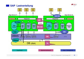 Prof. Dr. H.Neuendorf - Technologie SAP 99
SAP Lastverteilung
Table
Buffers
Dispatcher
SPO
WP
BTC
WP
DIA
WP
Table
Buffers
Dispatcher
DIA
WP
ENQ
WP
Enqueue
Table
SAP
GUI
SAP
GUI
SAP
GUI
SAP
GUI
SAP
GUI
DBWP
DBWP
DBWP DBWP
Gateway
Gateway
Zugriffszeit Speicherverbrauch Data / Dialogschritt
0.1ms
1ms
100ms
MB
100 KB
TB
GB
MB-GB
MB
DB (disk)
DBMS
App-Server 1 App-Server n
 