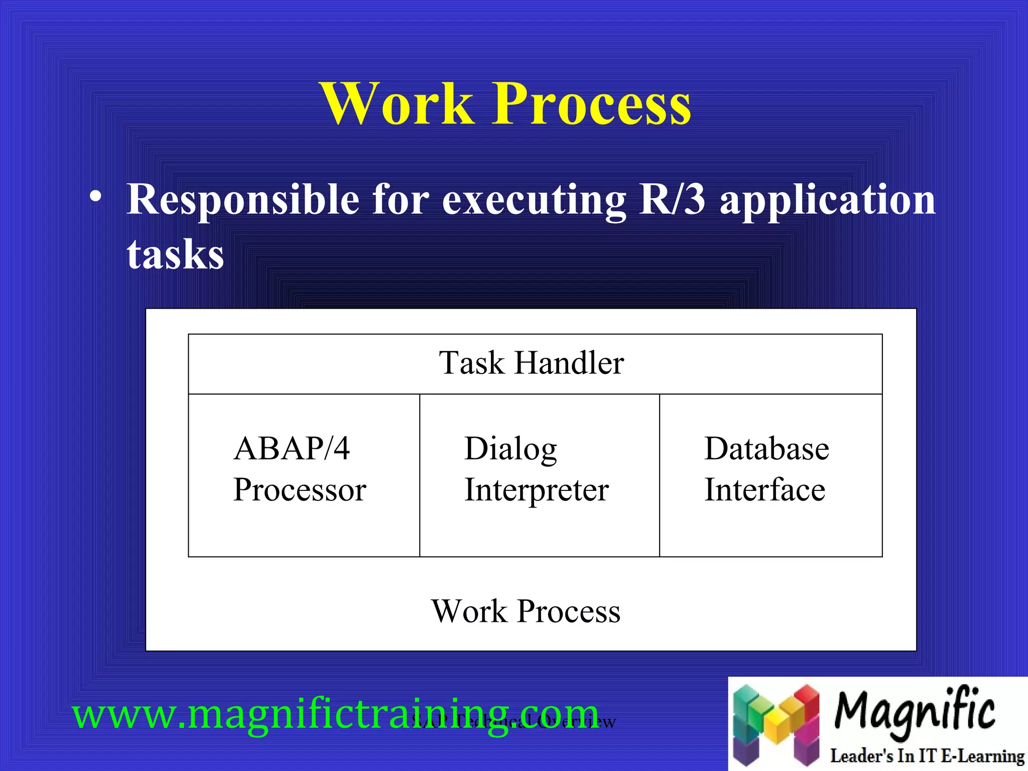 Work Process 
• Responsible for executing R/3 application 
tasks 
SAP Technical Overview 
Database 
Interface 
Task Handler 
ABAP/4 
Processor 
Dialog 
Interpreter 
Work Process 
www.magnifictraining.com 
 