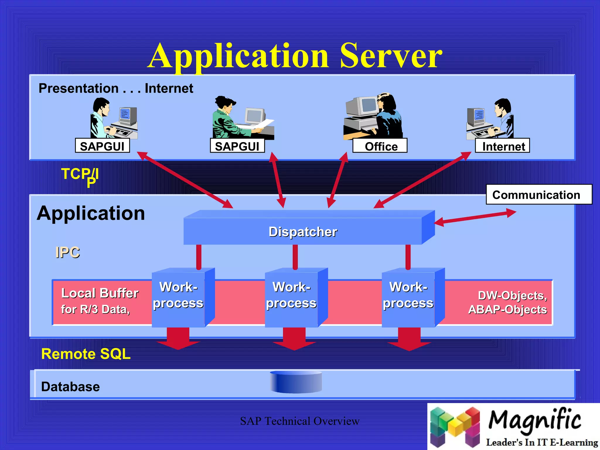 Application Server 
SAPGUI SAPGUI Office Internet 
SAP Technical Overview 
Presentation . . . Internet 
Application 
IIPPCC 
LLooccaall BBuuffffeerr 
ffoorr RR//33 DDaattaa,, 
Database 
Communication 
WWoorrkk-- 
pprroocceessss 
WWoorrkk-- 
pprroocceessss 
WWoorrkk-- 
pprroocceessss 
DDiissppaattcchheerr 
TCPP/I 
Remote SQL 
DDWW--OObbjjeeccttss,, 
AABBAAPP--OObbjjeeccttss 
 