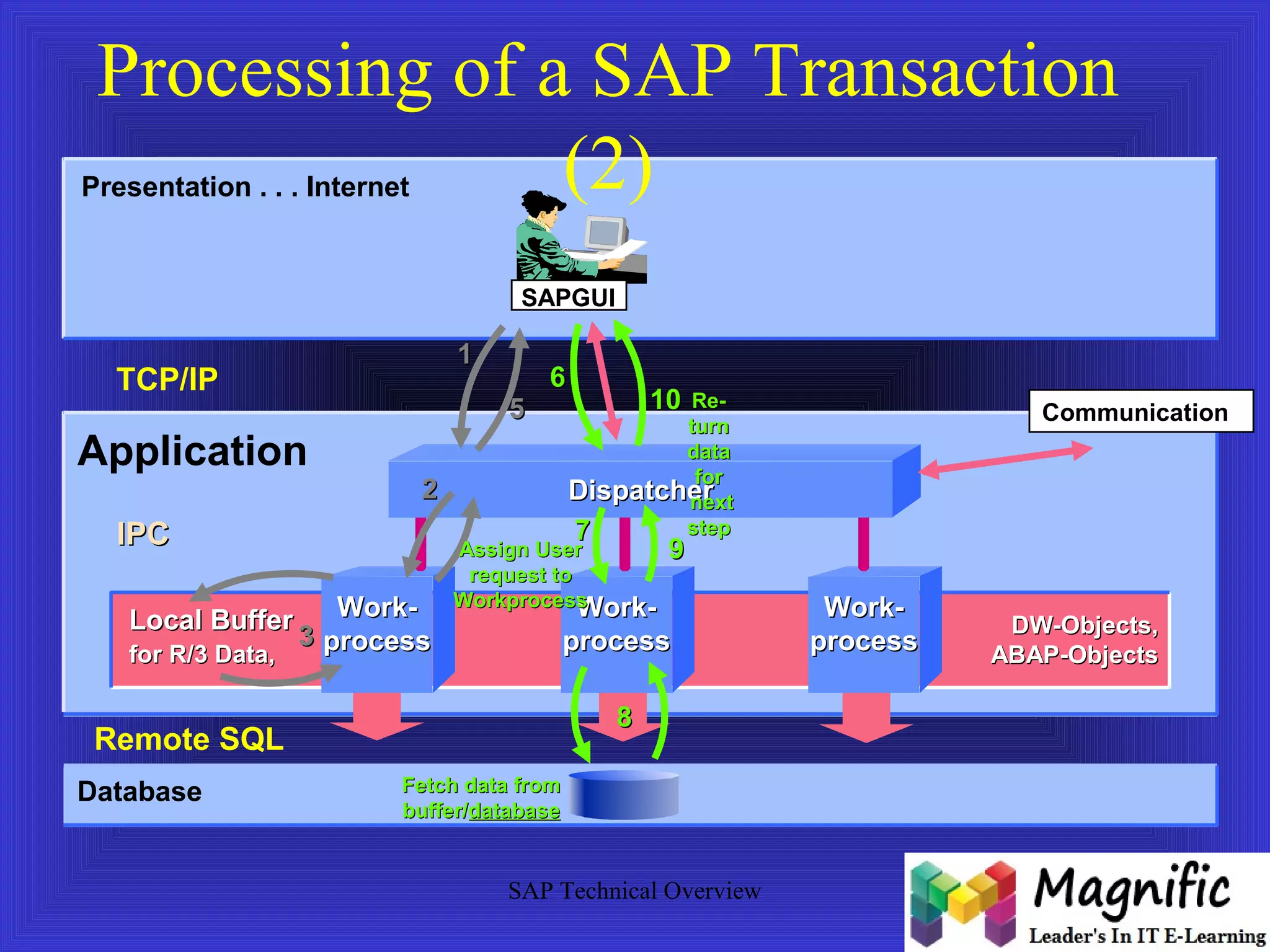 Processing of a SAP Transaction 
(2) Presentation . . . Internet 
1100 
SAP Technical Overview 
Application 
IIPPCC 
LLooccaall BBuuffffeerr 
ffoorr RR//33 DDaattaa,, 
Database 
Communication 
SAPGUI 
WWoorrkk-- 
pprroocceessss 
WWoorrkk-- 
pprroocceessss 
WWoorrkk-- 
pprroocceessss 
DDiissppaattcchheerr 
TCP/IP 
Remote SQL 
DDWW--OObbjjeeccttss,, 
AABBAAPP--OObbjjeeccttss 
11 
22 
33 
55 
66 
88 
FFeettcchh ddaattaa ffrroomm 
bbuuffffeerr//ddaattaabbaassee 
77 99 
AAssssiiggnn UUsseerr 
rreeqquueesstt ttoo 
WWoorrkkpprroocceessss 
RRee-- 
ttuurrnn 
ddaattaa 
ffoorr 
nneexxtt 
sstteepp 
 