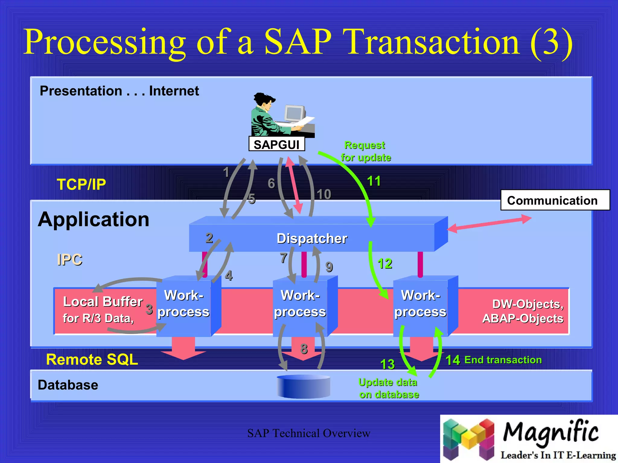 Processing of a SAP Transaction (3) 
Presentation . . . Internet 
77 99 
SAP Technical Overview 
Application 
IIPPCC 
LLooccaall BBuuffffeerr 
ffoorr RR//33 DDaattaa,, 
Database 
Communication 
SAPGUI 
WWoorrkk-- 
pprroocceessss 
WWoorrkk-- 
pprroocceessss 
WWoorrkk-- 
pprroocceessss 
DDiissppaattcchheerr 
TCP/IP 
Remote SQL 
DDWW--OObbjjeeccttss,, 
AABBAAPP--OObbjjeeccttss 
11 
22 
33 
44 
55 
66 
88 
1100 
1111 
1122 
1133 1144 
UUppddaattee ddaattaa 
oonn ddaattaabbaassee 
EEnndd ttrraannssaaccttiioonn 
RReeqquueesstt 
ffoorr uuppddaattee 
 