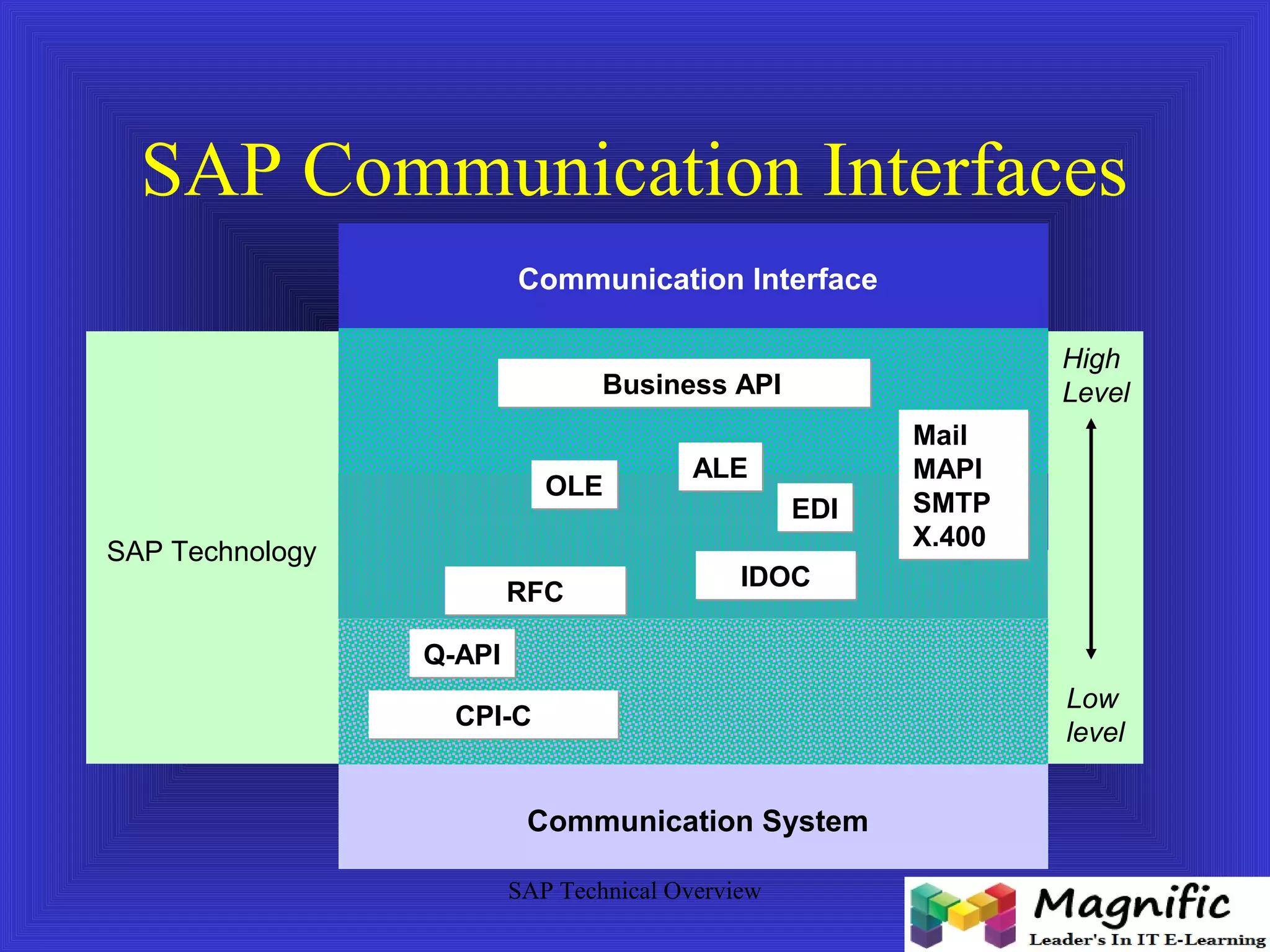 SAP Communication Interfaces 
OOLLEE AALLEE 
SAP Technical Overview 
High 
Level 
Low 
level 
SAP Technology 
Communication Interface 
Communication System 
Mail 
MAPI 
SMTP 
X.400 
EEDDII 
BBuussiinneessss AAPPII 
RRFFCC 
QQ--AAPPII 
CCPPII--CC 
IIDDOOCC 
 