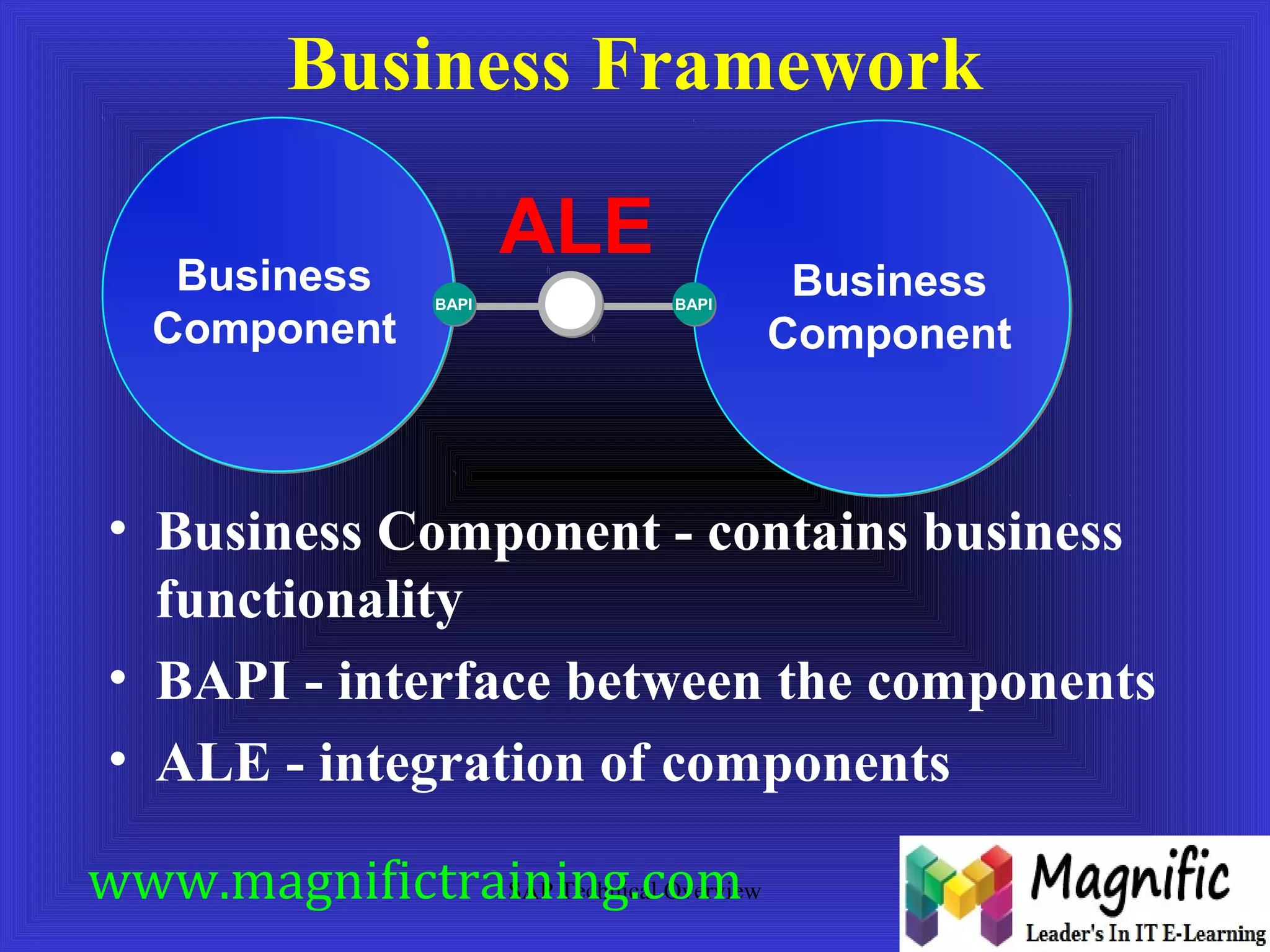 Business Framework 
SAP Technical Overview 
Business 
BBAAPPII Component 
ALE 
BBAAPPII Business 
Component 
• Business Component - contains business 
functionality 
• BAPI - interface between the components 
• ALE - integration of components 
www.magnifictraining.com 
 
