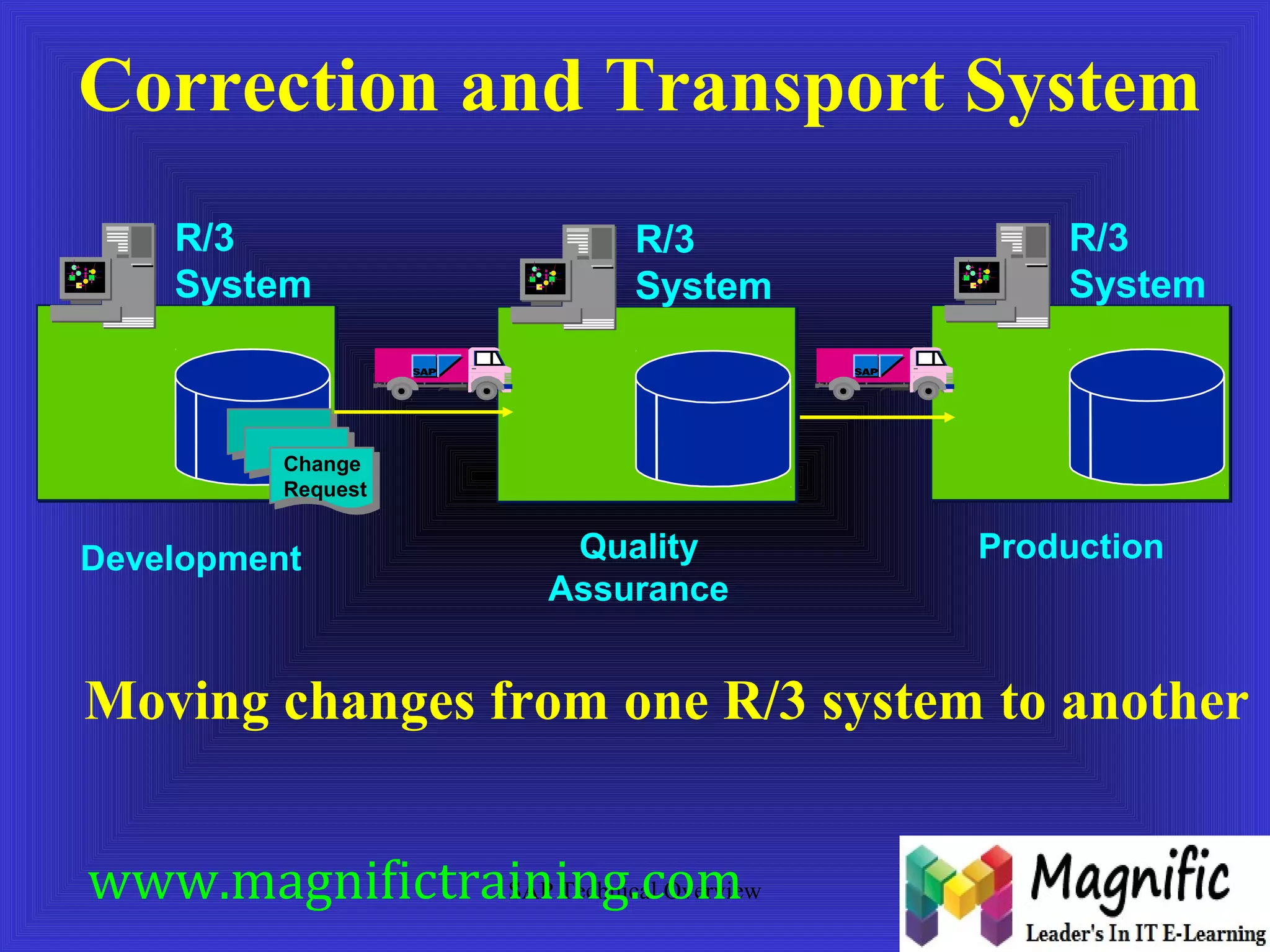 Correction and Transport System 
SAP Technical Overview 
R/3 
System 
R/3 
System 
R/3 
System 
Development Quality Production 
Assurance 
Change 
Request 
Moving changes from one R/3 system to another 
www.magnifictraining.com 
 
