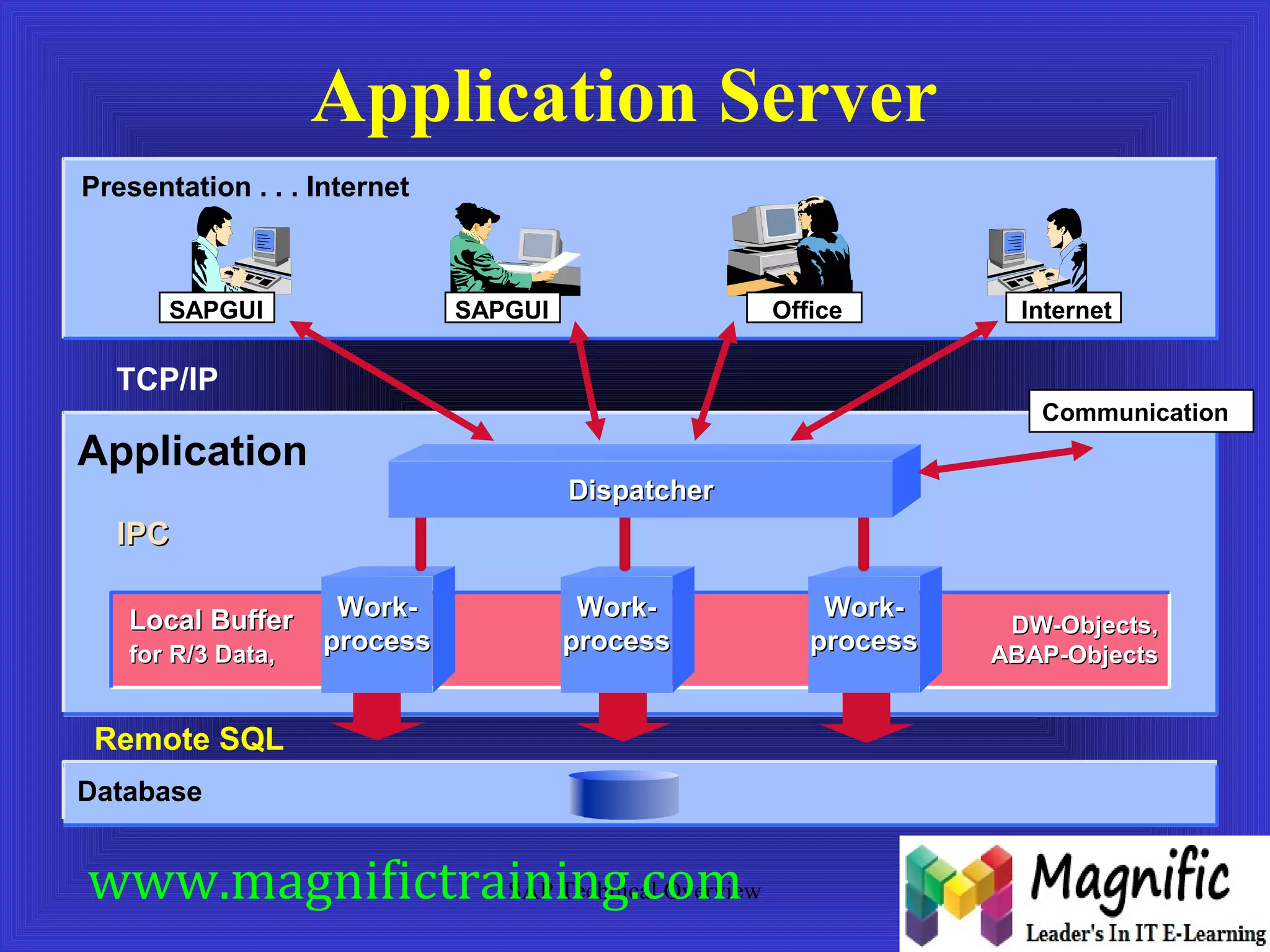 Application Server 
SAPGUI SAPGUI Office Internet 
SAP Technical Overview 
Presentation . . . Internet 
Application 
IIPPCC 
LLooccaall BBuuffffeerr 
ffoorr RR//33 DDaattaa,, 
Database 
Communication 
WWoorrkk-- 
pprroocceessss 
WWoorrkk-- 
pprroocceessss 
WWoorrkk-- 
pprroocceessss 
DDiissppaattcchheerr 
TCP/IP 
Remote SQL 
DDWW--OObbjjeeccttss,, 
AABBAAPP--OObbjjeeccttss 
www.magnifictraining.com 
 