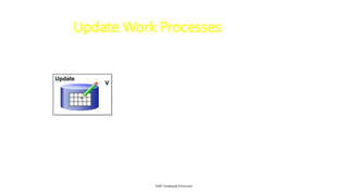 Update Work Processes
SAP Technical Overview
• Responsible for making
database changes requested
by dialog and background
processes
• For better performance, this
process should be on the
database server
Update
V
 