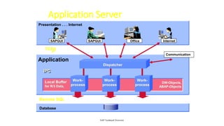 Application Server
SAP Technical Overview
Presentation . . . Internet
Application
Database
Communication
SAPGUI
SAPGUI Internet
Office
Work-
process
Work-
process
Work-
process
Dispatcher
TCP/I
P
Remote SQL
IPC
Local Buffer
for R/3 Data,
DW-Objects,
ABAP-Objects
 