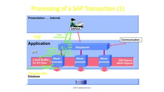Processing of a SAP Transaction (1)
SAP Technical Overview
TCP/I
P
Presentation . . . Internet
Application
Database
Communication
SAPGUI
Work-
process
Work-
process
Work-
process
Dispatcher
Remote SQL
IPC
Local Buffer
for R/3 Data,
DW-Objects,
ABAP-Objects
Start
Transaction
Assign User
request to
Workprocess
Fetch data from buffer/database
Re-
turn
data
for
next
step
1
2
3
4
5
 