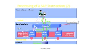 Processing of a SAP Transaction (2)
SAP Technical Overview
Presentation . . . Internet
Application
Database
Communication
SAPGUI
Work-
process
Work-
process
Work-
process
Dispatcher
TCP/IP
Remote SQL
IPC
Local Buffer
for R/3 Data,
DW-Objects,
ABAP-Objects
1
2
3
5
6
8
Fetch data from
buffer/database
9
7
10
Assign User
request to
Workprocess
Re-
turn
data
for
next
step
 