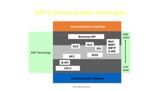 SAP Communication Interfaces
SAP Technical Overview
High
Level
Low
level
SAP Technology
Communication Interface
Communication System
Mail
MAPI
SMTP
X.400
EDI
Business API
RFC
CPI-C
Q-API
IDOC
ALE
OLE
 