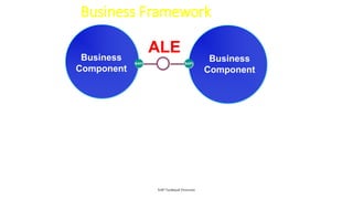 Business Framework
SAP Technical Overview
Business
Component
BAPI
ALE
BAPI
Business
Component
• Business Component - contains business
functionality
• BAPI - interface between the components
• ALE - integration of components
 