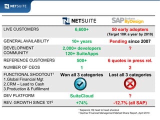 LIVE CUSTOMERS                     6,600+                           50 early adopters
                                                                (Target 10K a year by 2010)
GENERAL AVAILABILITY              10+ years                       Pending since 2007
DEVELOPMENT                   2,000+ developers                                    ?
COMMUNITY                      120+ SuiteApps
REFERENCE CUSTOMERS                 500+                         6 quotes in press rel.
NUMBER OF CEOS                           1                                         2
FUNCTIONAL SHOOTOUT1         Won all 3 categories                Lost all 3 categories
1.Global Financial Mgt
2.CRM – Lead to Cash
3.Production & Fulfillment
DEV PLATFORM                     SuiteCloud                                        ?
REV. GROWTH SINCE „072              +74%                             -12.7% (all SAP)
                                     1 Sapience   „09 head to head shootout
                                     2   Gartner Financial Management Market Share Report, April 2010
 