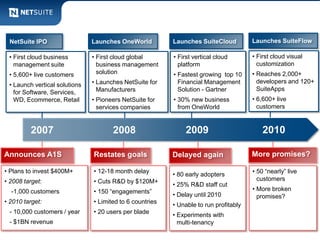 NetSuite IPO                  Launches OneWorld          Launches SuiteCloud          Launches SuiteFlow

 • First cloud business        • First cloud global       • First vertical cloud       • First cloud visual
   management suite              business management        platform                     customization
 • 5,600+ live customers         solution                 • Fastest growing top 10     • Reaches 2,000+
 • Launch vertical solutions   • Launches NetSuite for      Financial Management         developers and 120+
                                 Manufacturers              Solution - Gartner           SuiteApps
   for Software, Services,
   WD, Ecommerce, Retail       • Pioneers NetSuite for    • 30% new business           • 6,600+ live
                                 services companies         from OneWorld                customers


         2007                         2008                    2009                         2010

Announces A1S                  Restates goals             Delayed again                More promises?

• Plans to invest $400M+       • 12-18 month delay                                     • 50 “nearly” live
                                                          • 80 early adopters
• 2008 target:                 • Cuts R&D by $120M+                                      customers
                                                          • 25% R&D staff cut
  -1,000 customers             • 150 “engagements”                                     • More broken
                                                          • Delay until 2010             promises?
• 2010 target:                 • Limited to 6 countries
                                                          • Unable to run profitably
 - 10,000 customers / year     • 20 users per blade
                                                          • Experiments with
 - $1BN revenue                                             multi-tenancy
 