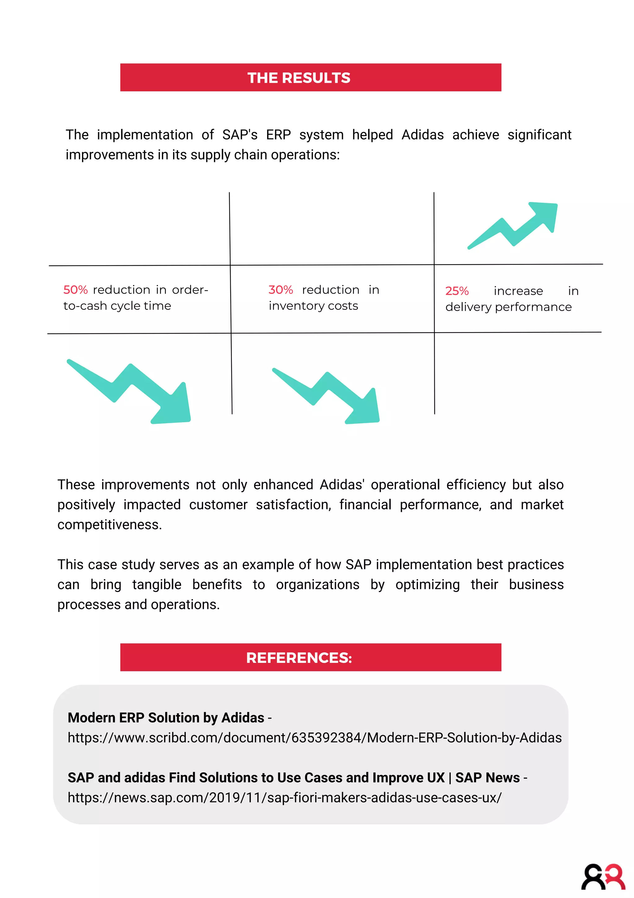 The implementation of SAP's ERP system helped Adidas achieve significant
improvements in its supply chain operations:
50% reduction in order-
to-cash cycle time
30% reduction in
inventory costs
THE RESULTS
These improvements not only enhanced Adidas' operational efficiency but also
positively impacted customer satisfaction, financial performance, and market
competitiveness.
This case study serves as an example of how SAP implementation best practices
can bring tangible benefits to organizations by optimizing their business
processes and operations.
25% increase in
delivery performance
REFERENCES:
Modern ERP Solution by Adidas -
https://www.scribd.com/document/635392384/Modern-ERP-Solution-by-Adidas
SAP and adidas Find Solutions to Use Cases and Improve UX | SAP News -
https://news.sap.com/2019/11/sap-fiori-makers-adidas-use-cases-ux/
 