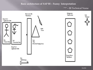 Basic architecture of SAP BI – Funny Interpretation
                                       “*” – BI Technical Name




                                                       Karthik
 