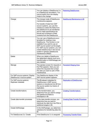 You can display a DataSource 3.x
or a DataSource (emulation). You
cannot switch from the display
mode to the change.
Restoring DataSources
Change The change mode of DataSource
maintenance appears.
For transfer of data from SAP
source systems, you use this
interface to select the fields from
the DataSource to be transferred
and to make specifications for
format and conversion of field
contents from the DataSource.
DataSource Maintenance in BI
Copy You can use a DataSource as a
template for creating a new
DataSource. This function is not
available if you want to use an
SAP source system as the target.
For SAP source systems, you can
create DataSources in the source
system in generic DataSource
maintenance (RS02).
-
Delete When you delete a DataSource,
the dependent objects (such as a
transformation or InfoPackage) are
also deleted.
-
Manage The overview screen for requests in
the PSA appears. Here you can
select the requests that contain
the data you want to call in PSA
maintenance.
Persistent Staging Area
For SAP source systems: Display
DataSource in source system
The DataSource display in the
SAP source system appears.
-
For SAP source systems:
Replicate metadata
The BI-relevant metadata for
DataSources in SAP source
systems is transferred into BI from
the source system by means of
replication.
Replication of DataSources
Create transformations In the transformation, you
determine how you want to assign
the DataSource fields to
InfoObjects in BI.
Creating Transformations
Create data transfer processes In the data transfer process, you
determine how you want to
distribute the data from the PSA to
additional targets in BI.
Creating Data Transfer Processes
Create InfoPackage In the InfoPackage, you determine
selections for transferring data into
BI.
For DataSources 3.x: Create If the DataSource 3.x is assigned Processing Transfer Rules
SAP NetWeaver Library 7.0 - Business Intelligence January 2009
Page 111
 
