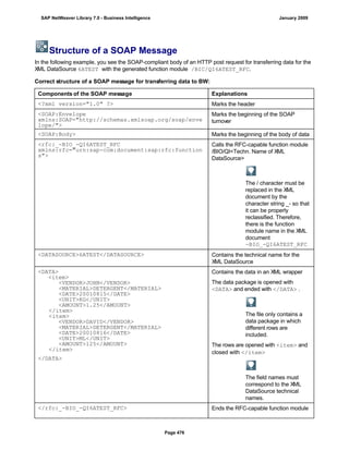 Structure of a SOAP Message
In the following example, you see the SOAP-compliant body of an HTTP post request for transferring data for the
XML DataSource 6ATEST with the generated function module /BIC/QI6ATEST_RFC.
Correct structure of a SOAP message for transferring data to BW:
Components of the SOAP message Explanations
<?xml version="1.0" ?> Marks the header
<SOAP:Envelope
xmlns:SOAP="http://schemas.xmlsoap.org/soap/enve
lope/">
Marks the beginning of the SOAP
turnover
<SOAP:Body> Marks the beginning of the body of data
<rfc:_-BIO_-QI6ATEST_RFC
xmlns:rfc="urn:sap-com:document:sap:rfc:function
s">
Calls the RFC-capable function module
/BIO/QI<Techn. Name of XML
DataSource>
The / character must be
replaced in the XML
document by the
character string _- so that
it can be properly
reclassified. Therefore,
there is the function
module name in the XML
document
-BIO_-QI6ATEST_RFC
<DATASOURCE>6ATEST</DATASOURCE> Contains the technical name for the
XML DataSource
<DATA>
<item>
<VENDOR>JOHN</VENDOR>
<MATERIAL>DETERGENT</MATERIAL>
<DATE>20010815</DATE>
<UNIT>KG</UNIT>
<AMOUNT>1.25</AMOUNT>
</item>
<item>
<VENDOR>DAVID</VENDOR>
<MATERIAL>DETERGENT</MATERIAL>
<DATE>20010816</DATE>
<UNIT>ML</UNIT>
<AMOUNT>125</AMOUNT>
</item>
</DATA>
Contains the data in an XML wrapper
The data package is opened with
<DATA> and ended with </DATA> .
The file only contains a
data package in which
different rows are
included.
The rows are opened with <item> and
closed with </item>
The field names must
correspond to the XML
DataSource technical
names.
</rfc:_-BIO_-QI6ATEST_RFC> Ends the RFC-capable function module
SAP NetWeaver Library 7.0 - Business Intelligence January 2009
Page 476
 