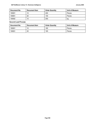 Document No. Document Item Order Quantity Unit of Measure
100001 10 200 Pieces
100001 20 150 Pieces
100002 10 250 kg
Second Load Process
Document No. Document Item Order Quantity Unit of Measure
100001 10 180 Pieces
100001 20 165 Pieces
SAP NetWeaver Library 7.0 - Business Intelligence January 2009
Page 559
 