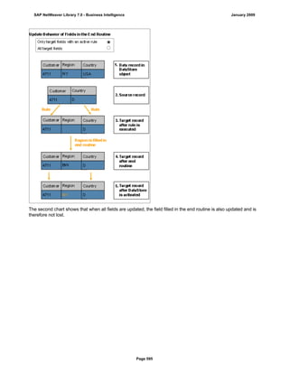 The second chart shows that when all fields are updated, the field filled in the end routine is also updated and is
therefore not lost.
SAP NetWeaver Library 7.0 - Business Intelligence January 2009
Page 595
 