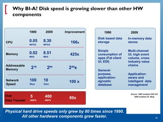 [   Why BI-A? Disk speed is growing slower than other HW
    components
         Technology Drivers                     Architectural Drivers
                1990       2009   Improvement       1990            2009
                                                Disk based data    In-memory data
CPU             0.05     8.30        166x       storage            stores
                MIPS/$   MIPS/$


                                                Simple             Multi-channel
Memory          0.02     8.51       425x        consumption of     UI, high event
                MB/$     MB/$
                                                apps (Fat client   volume, cross
                                                UI, EDI)           industry value
Addressable                                                        chains
Memory           216        264     248x
                                                General-
                                                purpose,           Application-
                                                application-       aware and
Network         100      10         100 x       agnostic           intelligent data
Speed           Mbps     Gbps
                                                database           management

                                                                    Source: 1990 numbers SAP AG
Disk            5         400       80x                                2009 numbers Dr. Berg

Data Transfer   MBPS      MBPS




Physical hard drive speeds only grew by 80 times since 1990.
 Real Experience. Realother hardware components grew faster.
               All Advantage.                                                               14
 
