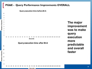 [ PG&E - Query Performance Improvments OVERALL
                                    Query execution time before BI-A
10

 9

 8

 7

 6

 5
                                                                                                                    The major
 4                                                                                                                  improvement
 3

 2                                                                                                                  was to make
 1

 0
                                                                                                                    query
      10   15   20   25   30   35   40   45   50   55   60   70
                                                        Seconds
                                                                  80   90 100 110 120 140 160 180 200 220 240 260
                                                                                                                    execution
                                                                                                                    more
                                Query execution time after BI-A
25
                                                                                                                    predictable
20
                                                                                                                    and overall
15                                                                                                                  faster
10

 5

 0
       10 15 20 25 30 35 40 45 50 55 60 70 80 90 100 110 120 140 160 180 200 220 240 260
     Real Experience. Real Advantage.                                                                                             25
                                      Seconds
 