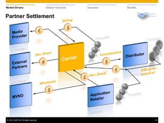 © 2013 SAP AG. All rights reserved. 10
Market Drivers Solution Overview Scenarios Benefits
Partner Settlement
 