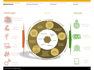 © 2013 SAP AG. All rights reserved. 13
Market Drivers Solution Overview Scenarios Benefits
Challenges
Intense
Competition
Complex
Ecosystem
Informed
Customers
Ubiquity of
Channels
Cost
Pressure
Maximize
Profitability
Customer at
the Center
Reduce
Opex
Reduce Time
To Market
ResultsBRIM
Environmental
regulations
 