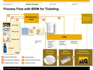 © 2013 SAP AG. All rights reserved. 15
Market Drivers Solution Overview Scenarios Benefits
Process Flow with BRIM for Ticketing
Cash desk
Web portal
Mobile App
E-Kiosk
POS
Time
Table
Orchestration
Layer
CRM
Marketing
Analytics
Pricing &
Charging
Billing
Payments
Collections
Financial Care
Customers
Partner
Products
Contracts
Points
Customers
Invoices
Interactions
Customers
Interactions
1 Check Available Seat
1
Available Seats & Prices3
3
2 Price Request / Response
2
4
Payment Status4
Customer & Payment Data5
5
Customers
Info
6 Ticket Accounting
6
Seat,
Beds …
DB
1
5
 