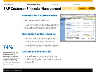 © 2013 SAP AG. All rights reserved. 20
Market Drivers Solution Overview Scenarios Benefits
74%
Decrease in billing and
collections cost as
percentage of revenue
with optimized collections
and dispute handling
Source: SAP Performance
Benchmarking
SAP Customer Financial Management
Automation & Optimization
 Automate routine tasks
 Optimize efficient cash collection
through segmented strategies
Transparency On Revenue
 Monitor an up-to-date picture of
customer payment behavior
 Comply to accounting standards
Customer Satisfaction
 Immediate access to customer
contracts & payment instruments &
accounts
 