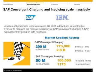 © 2013 SAP AG. All rights reserved. 21
Market Drivers Solution Overview Scenarios Benefits
SAP Convergent Charging and Invoicing scale massively
A series of benchmark tests were run in Q4 2011 in IBM Labs in Montpellier,
France, to measure the massive scalability of SAP Convergent Charging & SAP
Convergent Invoicing on IBM hardware.
773,000
2.8 B
events / sec
events / hour
subscribers
200 M
Market Leading Results
SAP Convergent Charging
100,000
1175
billable items
invoices/secsubscribers
50 M
SAP Convergent Invoicing
 
