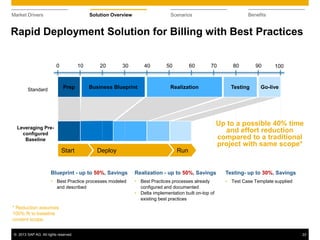 © 2013 SAP AG. All rights reserved. 22
Market Drivers Solution Overview Scenarios Benefits
Rapid Deployment Solution for Billing with Best Practices
* Reduction assumes
100% fit to baseline
content scope.
Leveraging Pre-
configured
Baseline
Up to a possible 40% time
and effort reduction
compared to a traditional
project with same scope*
Blueprint - up to 50%, Savings
• Best Practice processes modeled
and described
Realization - up to 50%, Savings
• Best Practices processes already
configured and documented
• Delta implementation built on-top of
existing best practices
Testing- up to 30%, Savings
• Test Case Template supplied
0 10 20 30 40 50 60 70 80 90 100
Standard Prep Business Blueprint Realization Testing Go-live
Start Deploy Run
 