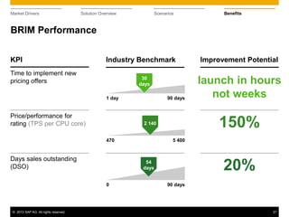 © 2013 SAP AG. All rights reserved. 27
Market Drivers Solution Overview Scenarios Benefits
BRIM Performance
KPI Industry Benchmark Improvement Potential
Time to implement new
pricing offers
Price/performance for
rating (TPS per CPU core)
Days sales outstanding
(DSO)
launch in hours
not weeks
150%
20%
1 day 90 days
30
days
470 5 400
2 140
0 90 days
54
days
 