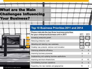 © 2013 SAP AG. All rights reserved. 3
Market Drivers Solution Overview Scenarios Benefits
What are the Main
Challenges Influencing
Your Business?
 