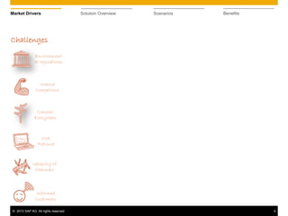 © 2013 SAP AG. All rights reserved. 4
Market Drivers Solution Overview Scenarios Benefits
Challenges
Environment
al regulations
Intense
Competition
Complex
Ecosystem
Informed
Customers
Ubiquity of
Channels
Cost
Pressure
 