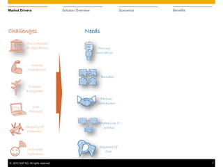 © 2013 SAP AG. All rights reserved. 7
Market Drivers Solution Overview Scenarios Benefits
Challenges
Partner
Settlement
Bundles
Streamline IT
process
Segment of
One
Pricing
Innovation
Needs
Environment
al regulations
Intense
Competition
Complex
Ecosystem
Informed
Customers
Ubiquity of
Channels
Cost
Pressure
 