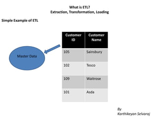 What is ETL?
                        Extraction, Transformation, Loading

Simple Example of ETL


                                Customer      Customer
                                   ID          Name


                               105           Sainsbury
        Master Data

                               102           Tesco


                               109           Waitrose


                               101           Asda



                                                              By
                                                              Karthikeyan Selvaraj
 