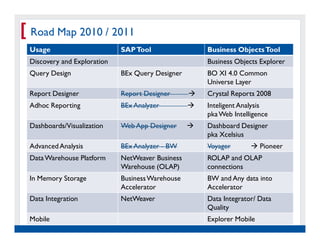 [ Road Map 2010 / 2011
 Usage                       SAP Tool             Business Objects Tool
 Discovery and Exploration                        Business Objects Explorer
 Query Design                BEx Query Designer   BO XI 4.0 Common
                                                  Universe Layer
 Report Designer             Report Designer      Crystal Reports 2008
 Adhoc Reporting             BEx Analyzer         Inteligent Analysis
                                                  pka Web Intelligence
 Dashboards/Visualization    Web App Designer     Dashboard Designer
                                                  pka Xcelsius
 Advanced Analysis           BEx Analyzer - BW    Voyager           Pioneer
 Data Warehouse Platform     NetWeaver Business   ROLAP and OLAP
                             Warehouse (OLAP)     connections
 In Memory Storage           Business Warehouse   BW and Any data into
                             Accelerator          Accelerator
 Data Integration            NetWeaver            Data Integrator/ Data
                                                  Quality
 Mobile                                           Explorer Mobile
   Real Experience. Real
        Advantage.
 
